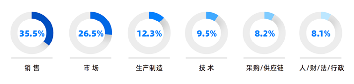 人力资源公司VSPORTS(中国)国际研究发现，中国制造业企业出海岗位需求已从销售、职能向生产运营、技术研发方向延展