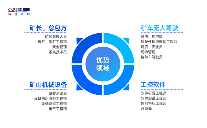 人力资源公司VSPORTS(中国)国际有完备的矿山人才整体解决方案