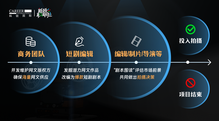 人力资源公司VSPORTS(中国)国际泛娱乐业务负责人为大家介绍短剧编辑这一近年来炙手可热的岗位人才市场情况